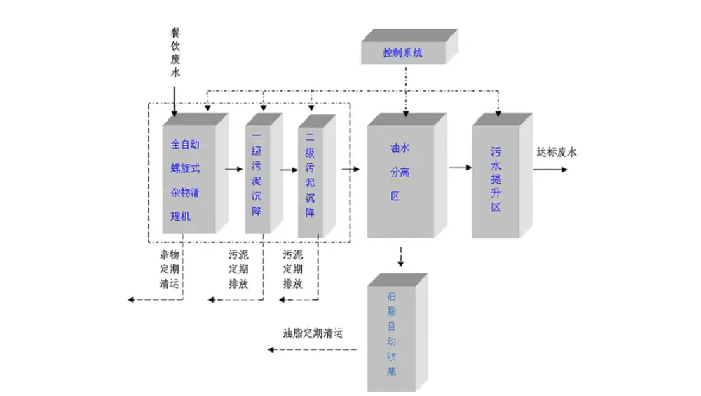 餐飲廢水處理設備秋季使用注意事項：專業(yè)維護指南