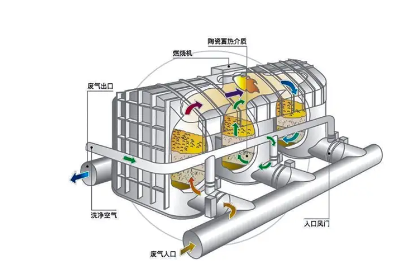 有機廢氣治理設備