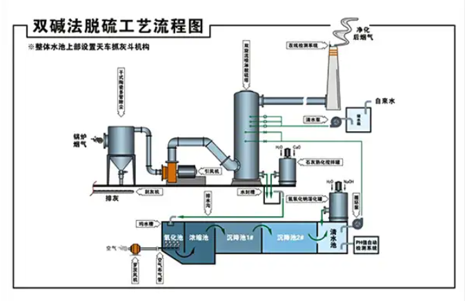 雙堿法脫硫工藝流程圖.png