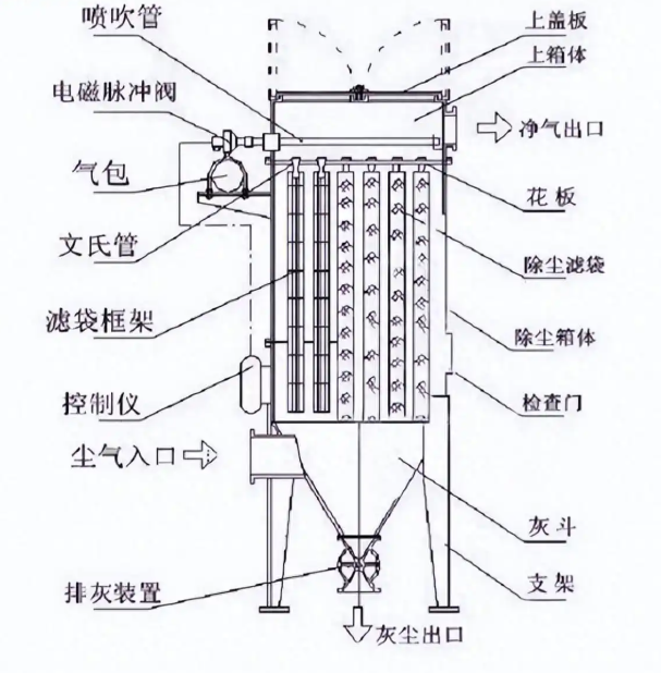 脈沖布袋除塵器布袋壽命短？優化進氣結構是關鍵解決方案