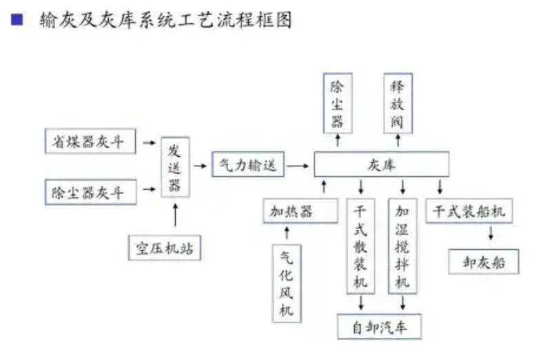 卸灰系統流程圖，展示灰斗、卸灰閥和輸送設備的連接