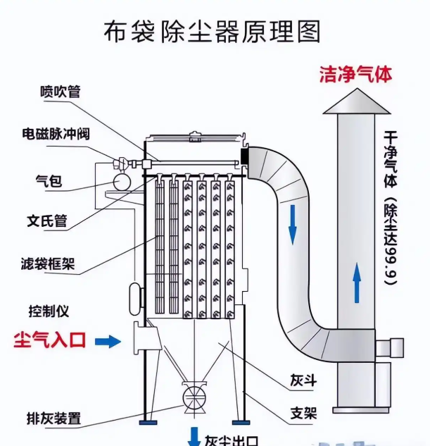 長袋脈沖布袋除塵器結構與工作原理