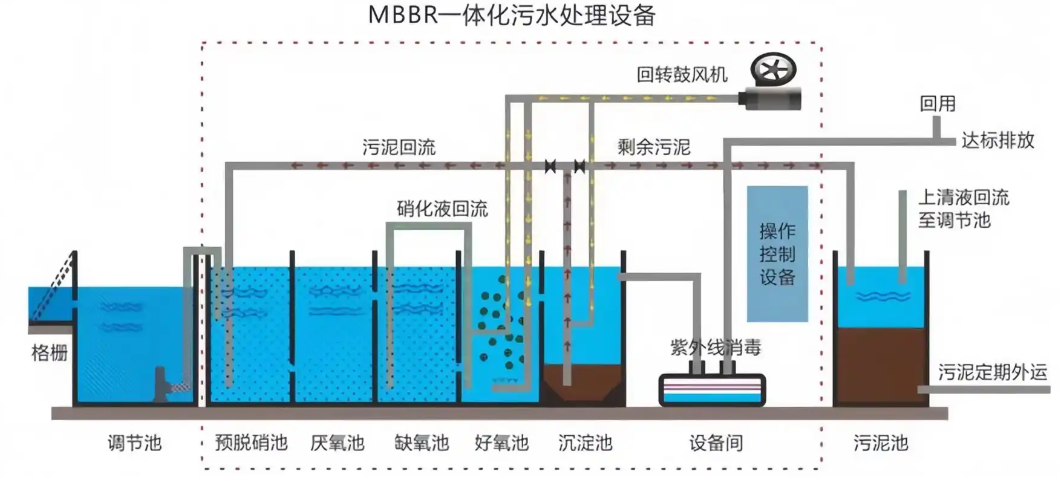 一體化污水處理設備工藝流程圖