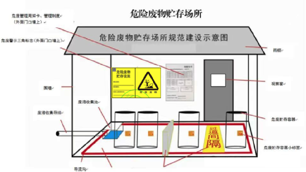 危废暂存间如何满足环保标准？十大品牌推荐与选型全指南